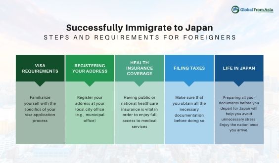 Cover image for Immigrating to Japan (Options and Insights)